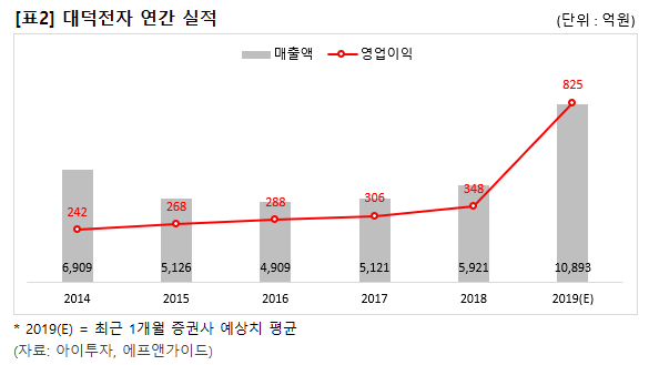 [2Q 프리뷰] 대덕전자, 2분기 호실적 기대에 증권가 관심 ↑