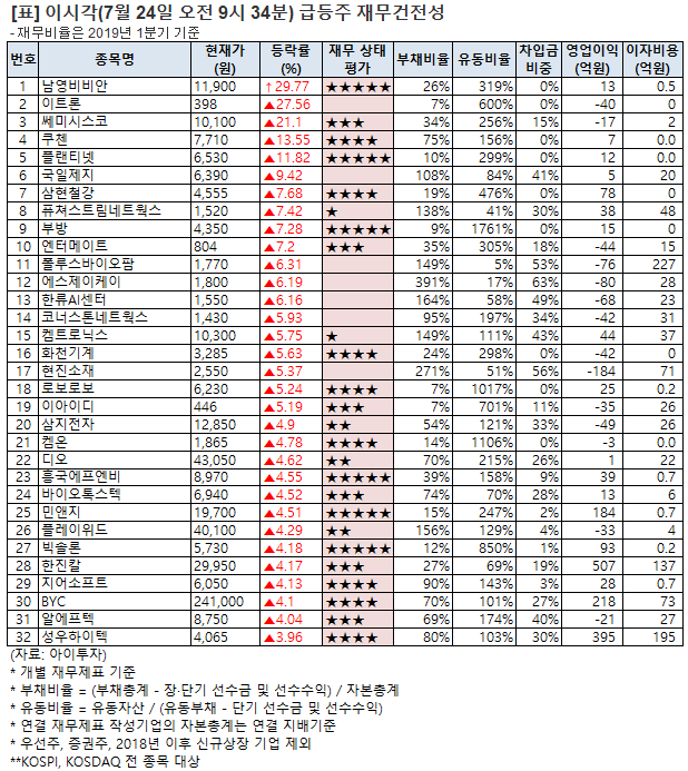 [오전 급등주 점검] 남영비비안 상한가 외..재무 상태는?