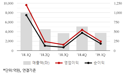 [퀵리포트] 한신공영, 매수 유지..목표가 2만1500원 유지-신한금투