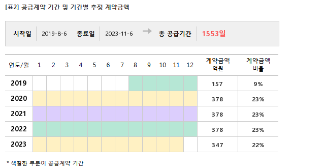 현대로템, 1638억 공급계약 체결... 매출비 6%