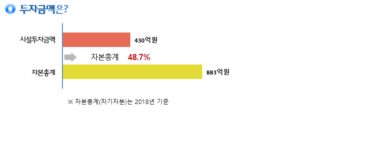 코스모신소재, 430억원 규모 시설투자 결정…자본 대비 48.7%