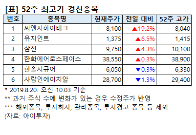 [52주 최고가] 씨앤지하이테크 19.2%↑, 6개 종목 장중 신고가