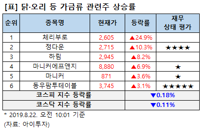 [강세업종] 닭·오리 등 가금류 관련주 들썩…체리부로 24%↑