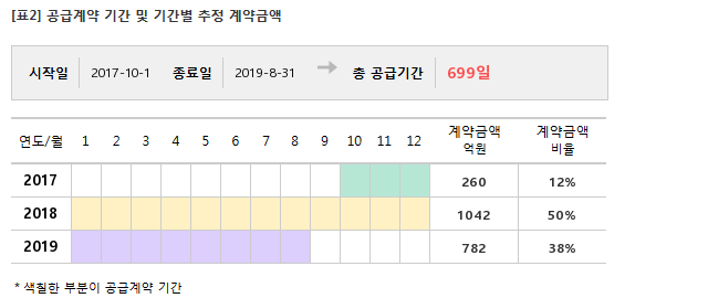삼성엔지니어링, 2084억 M-Line 공사 계약... 매출비 3%