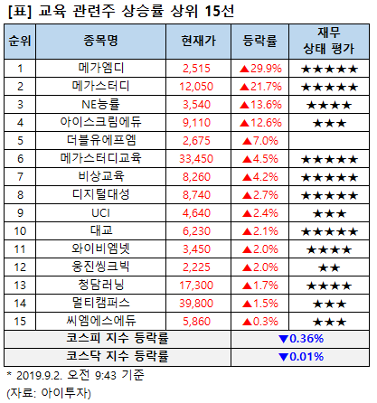 [강세업종] 대통령 대입 제도 언급에 교육주↑…메가엠디 상한가