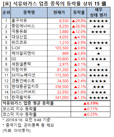 [강세업종] 석유와가스 업종 상승세…흥구석유 상한가