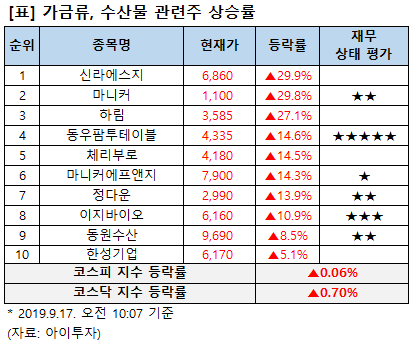 육계·수산물 관련주 급등…아프리카 돼지열병 반사이익보나?