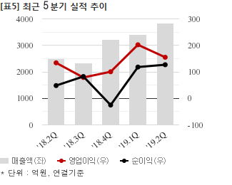 KCC건설, 한국도로공사와 1044억 공급계약... 매출비 9%