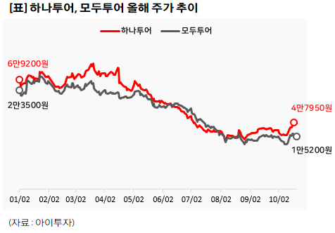 한일 갈등 불똥 튄 여행株, 주가 반등 언제? -신한금투