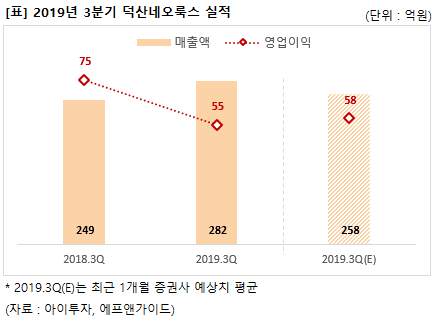덕산네오룩스, 분기 매출 최대... 내년 성장 기대감↑