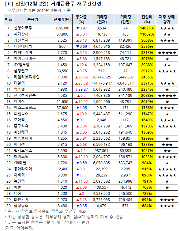 [전일 거래 급증주 점검] 상신전자, 거래량↑… 그 외 종목은?