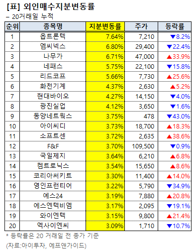 [외인 매집 동향] 소프트센 지분 3.72%↑…같은 기간 주가 38.6%↑