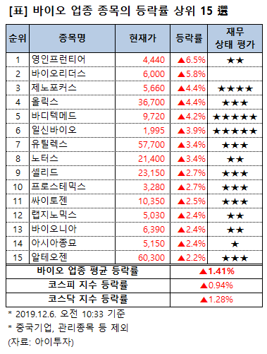 [강세업종] 바이오 업종 상승세…영인프런티어 6%↑