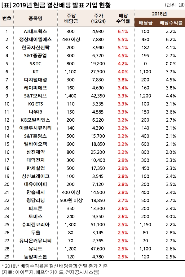 [결산배당] 한세실업 배당수익률 2.9%…93개 기업 발표