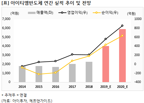 [종목브리핑] 아이티엠반도체, 배터리 보호기술 강자