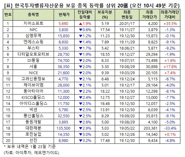 [큰손株] 지어소프트, 1.9% 상승 중...한국밸류 보유