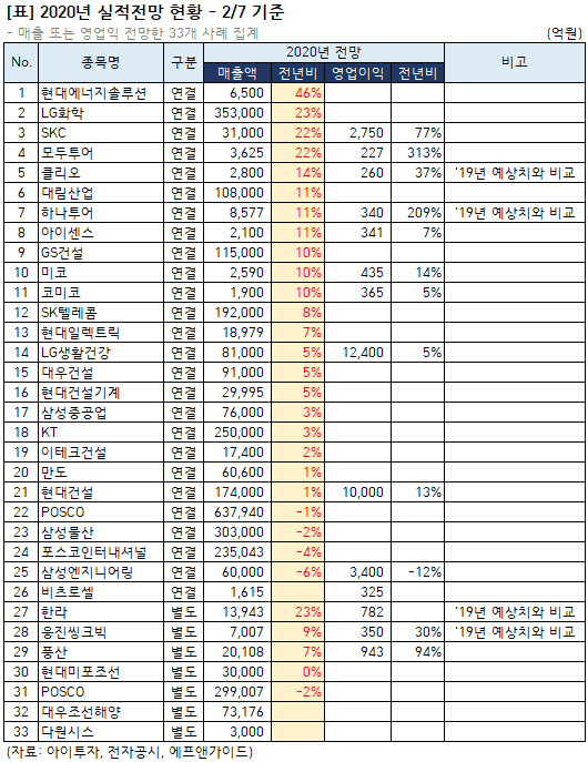 [종목족보] 올해 이만큼 할 겁니다 2020 전망현황