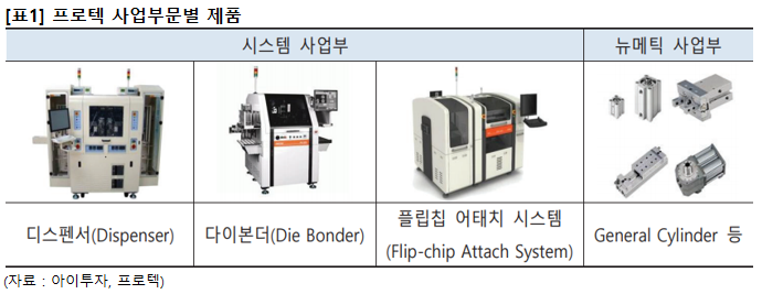 [대가의 선택] 프로텍, 최대 매출 경신 중인 장비업체