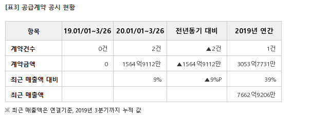 아이에스동서, 홍도동2구역 재건축 904억 계약... 매출비 5%