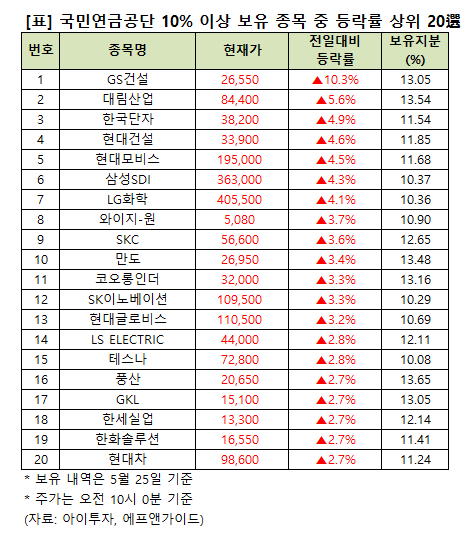 [큰손株] GS건설, 10.3% 상승 중…국민연금 10% 이상 보유