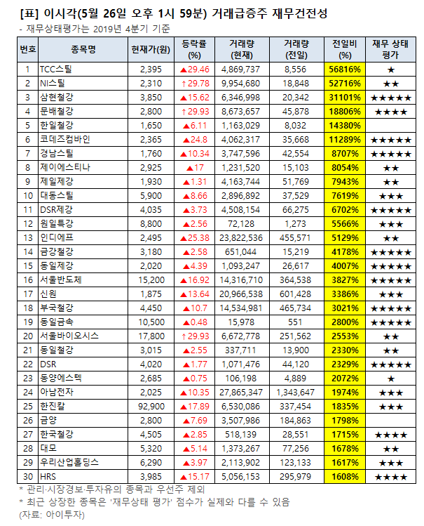 [오후 거래 급증주 점검] 코데즈컴바인, 거래량↑… 그 외 종목은?