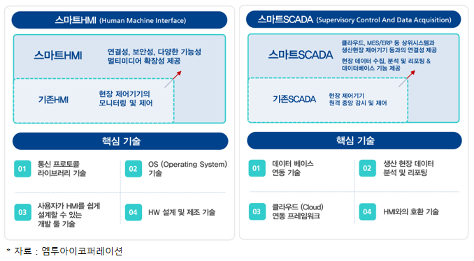 [알려株] 엠투아이코퍼레이션, 스마트팩토리 핵심 기술 보유