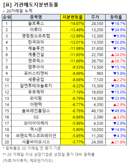 [기관 매도 동향] 이랜텍 6.77% 매도…같은 기간 주가 2.9%↑