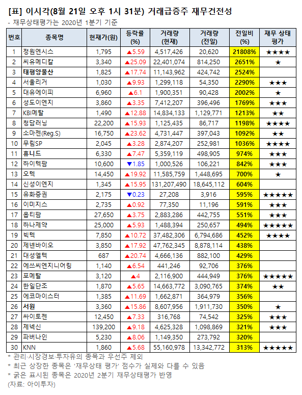 [오후 거래 급증주 점검] 서울리거, 거래량↑… 그 외 종목은?