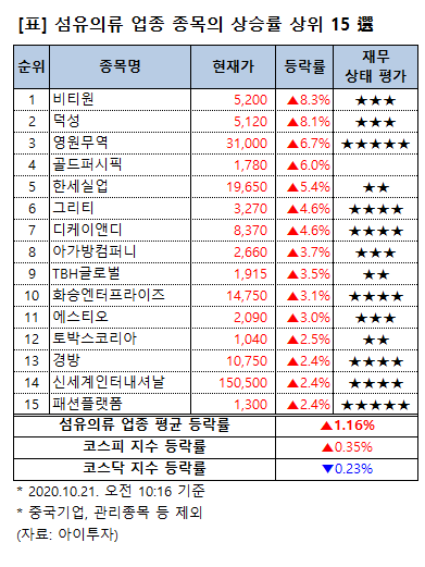 [강세업종] 섬유의류 업종 상승세…비티원 8%↑