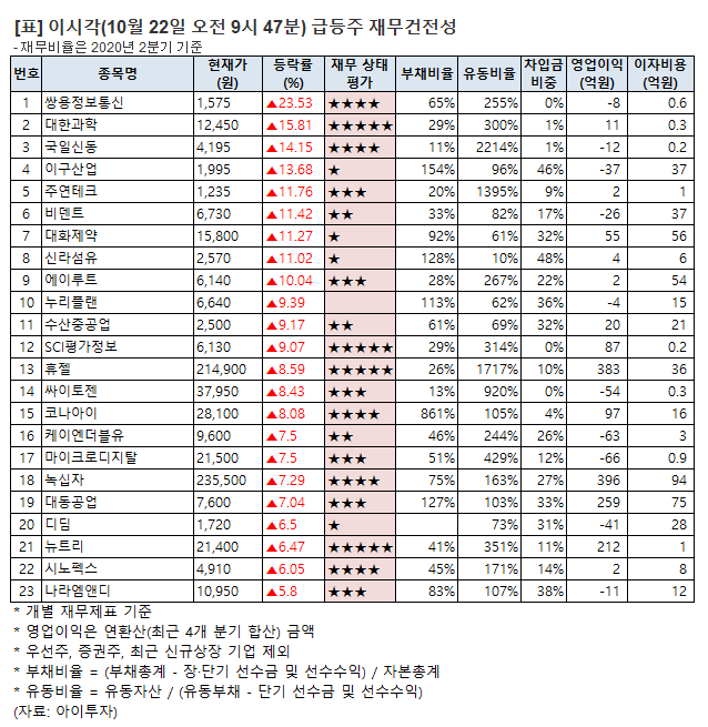 [오전 급등주 점검] 쌍용정보통신 23% 급등 외..재무 상태는?
