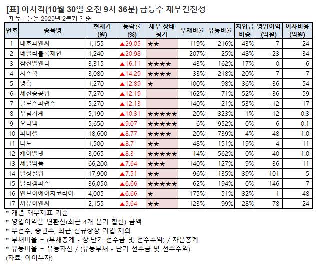 [오전 급등주 점검] 삼진엘앤디 16% 급등 외..재무 상태는?