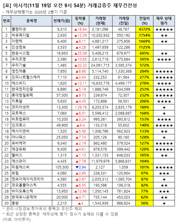 [오전 거래 급증주 점검] 한온시스템, 거래량↑… 그 외 종목은?