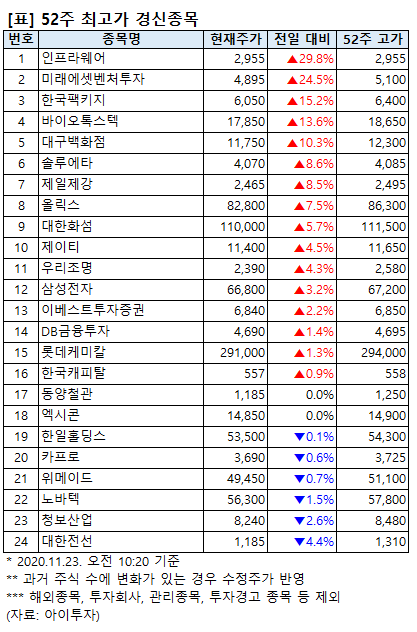 [52주 최고가] 한국팩키지 15%↑, 24종목 장중 신고가