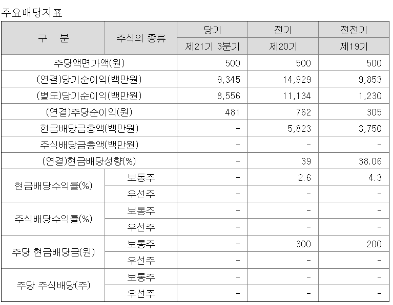 디지털대성, 주당 300원 배당 계획