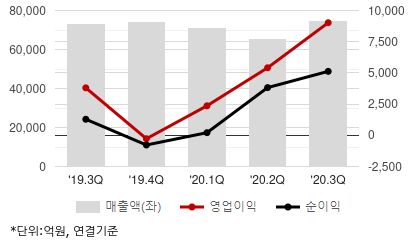 LG화학, 4Q 영업이익 컨센서스 하회 전망-신영證