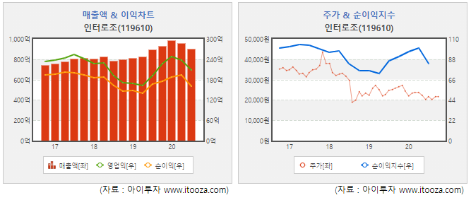 [스몰캡 우량주] 인터로조, 코로나 회복 기다리는 1회용 렌즈회사