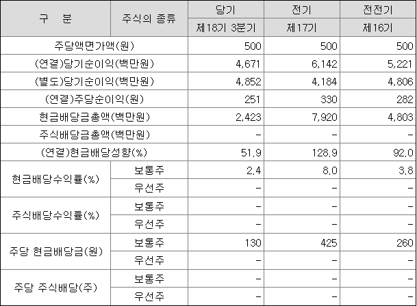 [배당뉴스] 씨엠에스에듀, 주당 130원 현금 배당...시가배당률 2.4%