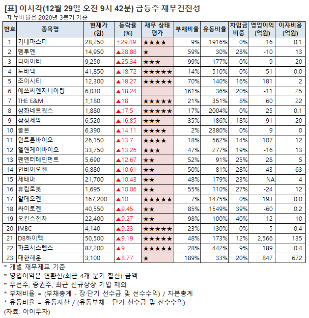 [오전 급등주 점검] 키네마스터 상한가 외..재무 상태는?