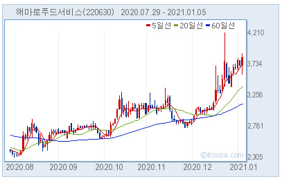 KB자산, 해마로푸드서비스 차익실현 나섰나?