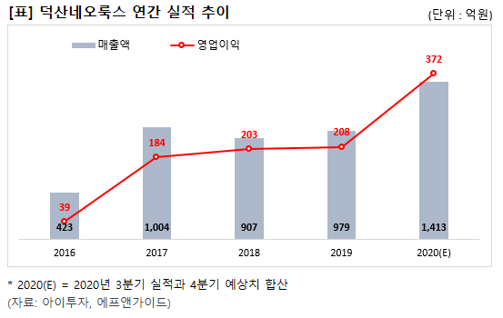[4Q 프리뷰] 덕산네오룩스, 매출 46%↑ 전망…성장 지속