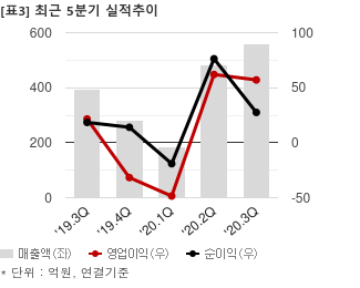 [특징주] 디아이, 5% 상승…52주 최고가