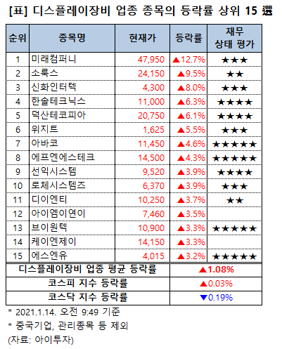 [강세업종] 디스플레이장비 업종 상승세…미래컴퍼니 13%↑