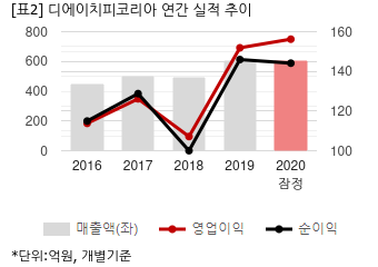[2020 실적] 디에이치피코리아, 영업익 156억.. 컨센 소폭 상회