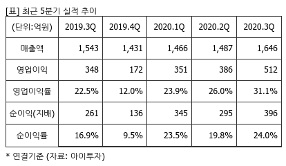 한솔케미칼, 전 부문 성장 기대..목표가 34%↑-케이프證
