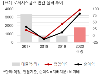 [2020 실적] 로체시스템즈, 연결 영업익 96억...전년비 127%↑