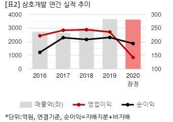 [2020 실적] 삼호개발, 연결 영업익 142억...전년비 40%↓