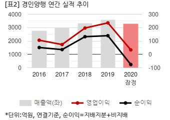 [2020 실적] 경인양행, 연결 영업익 33억...코로나 타격