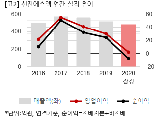 [2020 실적] 신진에스엠, 실적 주춤…전방산업 설비투자 감소