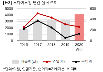 [2020 실적] 모다이노칩, 매출 증가에도 영업익 감소