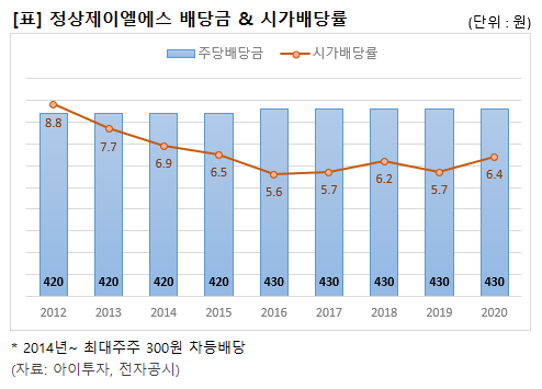 [고배당주] 정상제이엘에스, 주가 하락에 높아진 배당수익률